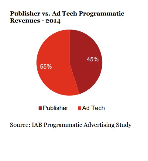 Etude IAB PWC enchères les plateformes d'ad tech récupèrent 55 pour cent des  revenus du programmatique aux US
