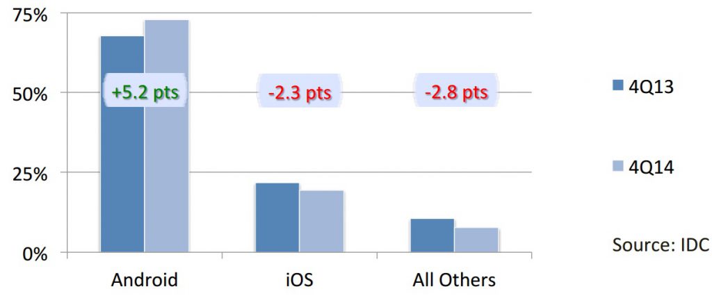 Etude IDC AppAnnie plus d 1 milliards de terminaux dédiés au mobile Gaming