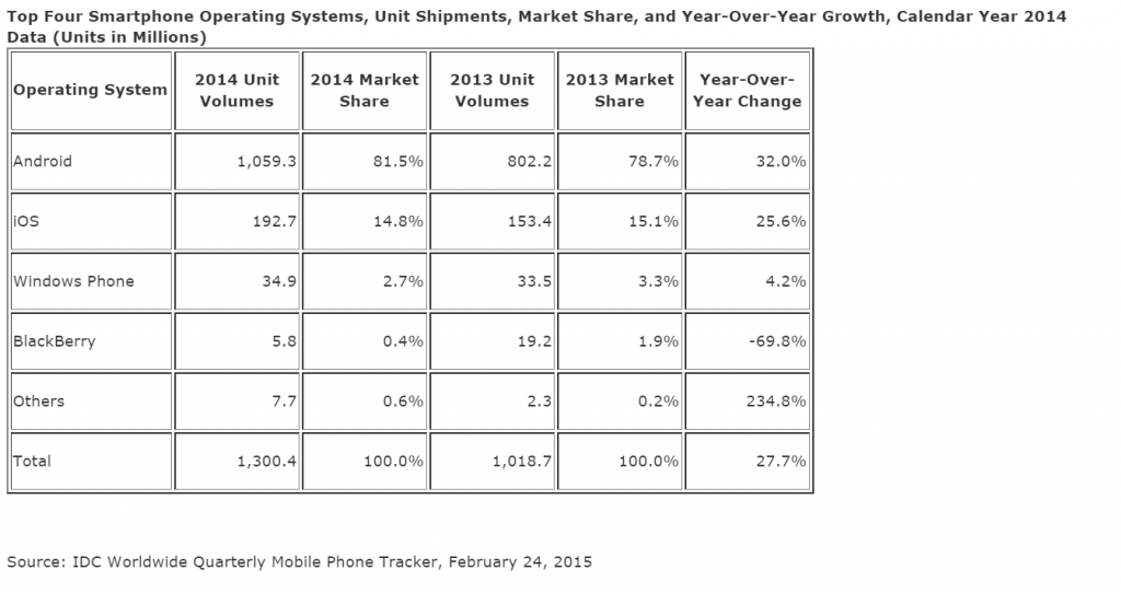 Etude IDC part de marché Android iOS Windows Phone Q4 2014