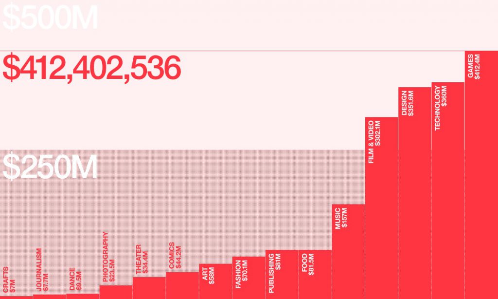Etude Kickstarter 2015 classement des catégories en termes de montants levés