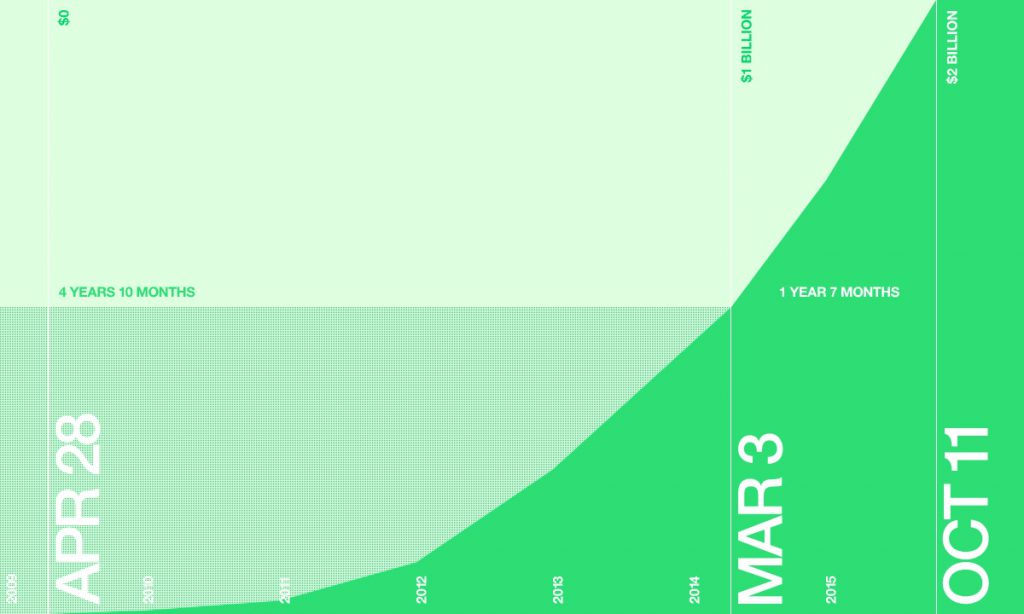 Etude Kickstarter 3 fois moins de temps pour dépasser le milliard de dollars