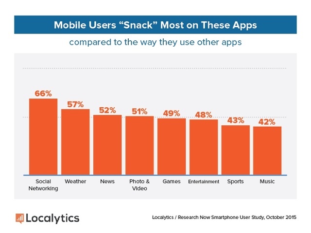 Etude Localytics bienvenue dans l ere de l apps snacking