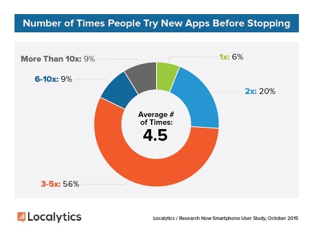 Etude Localytics taux moyen d utilisation d une apps