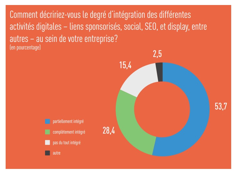Etude Marin Software Intégration des differentes activites Marketing au sein de l entreprise