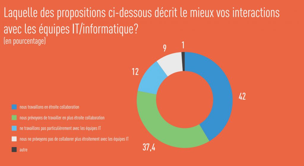 Etude Marin Software le marketing digital intégration avec les équipes informatiques