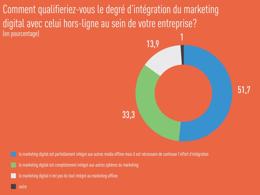 Etude Marin Software le marketing digital intégration online offline