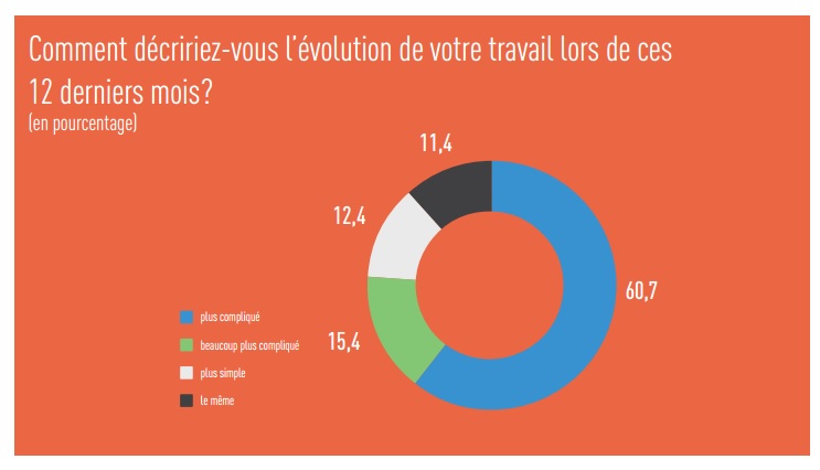 Etude Marin Software le marketing digital s'est complexifié au cours des 12 derniers mois