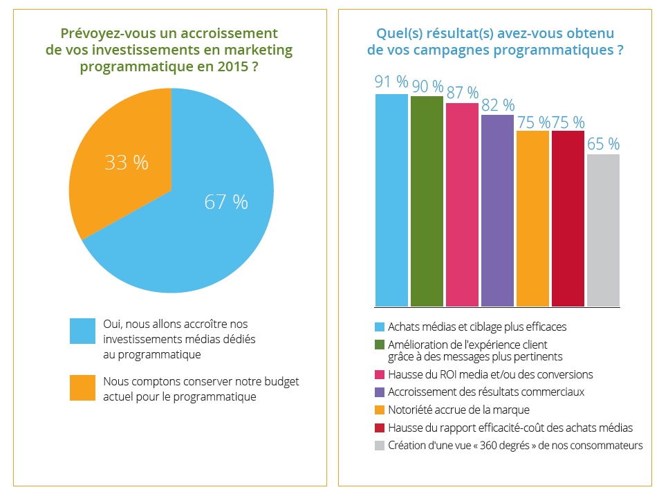 Etude Mediamath augmentation de budgets dans le programmatique et étude de l impact du programatique