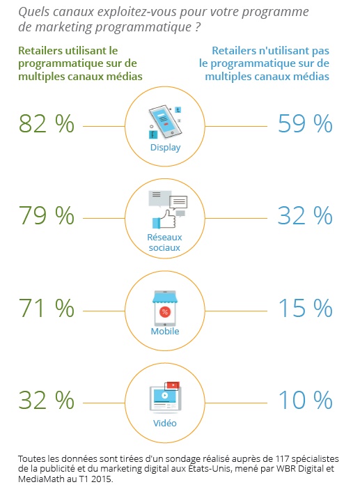 Etude Mediamath part des retailers utilisant le programmatique en mode multicanal