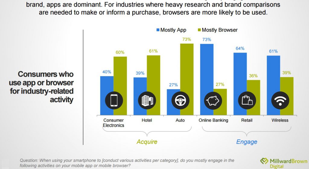 Etude Millward Brown la différence entre Apps et webmobile l achat et  l engagement