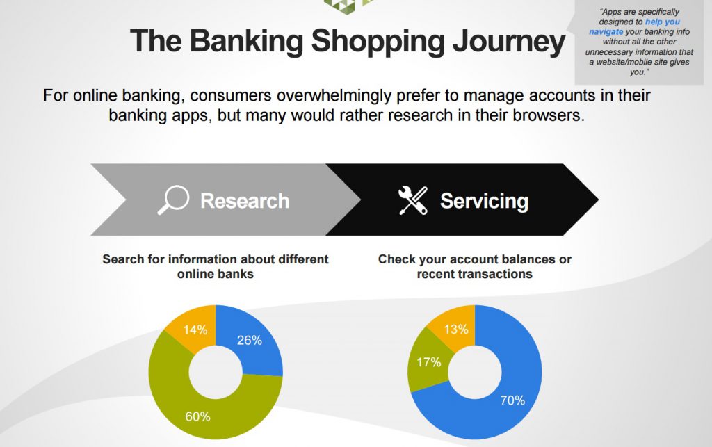 Etude Millward Brown le parcours mobile bancaire