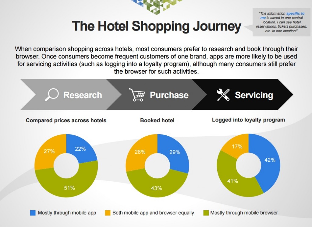 Etude Millward Brown travel voyage le parcours mobile dans la réservation d hotel