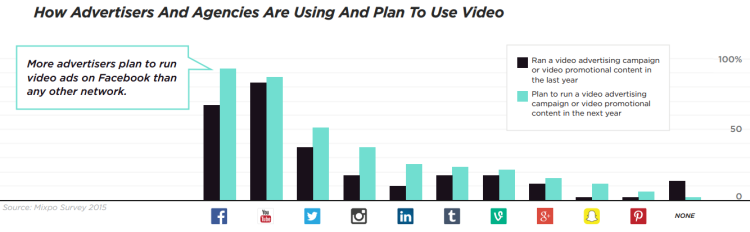 Etude Mixpo intention achat des annonceurs en matière de video advertising youtube facebook autres plateformes de social media