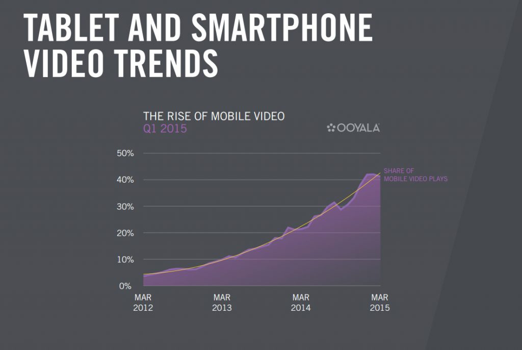 Etude Ooyala video mobile mars 2015