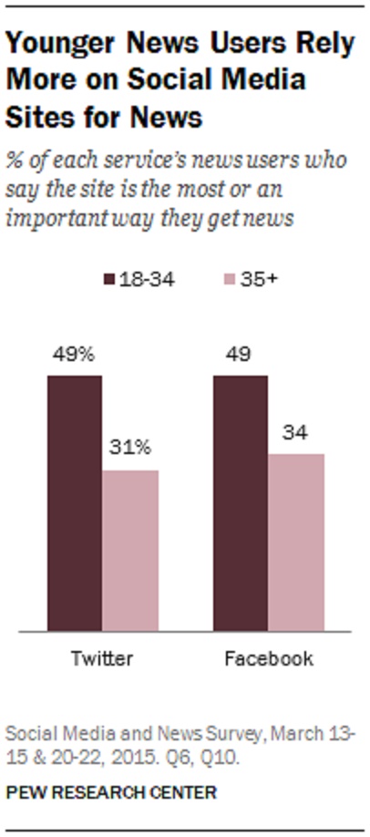 Etude Pew research Center 49 pour cent des moins de 35 ans utilsent Facebook ou twitter comme premiere source de news