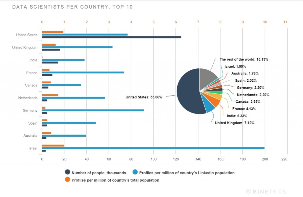 Etude RJ Metrics les data scientists en France et dans le reste du monde