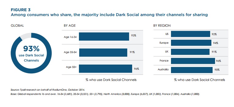 Etude Radium One utilisation du Dark  Social en France et dans le monde