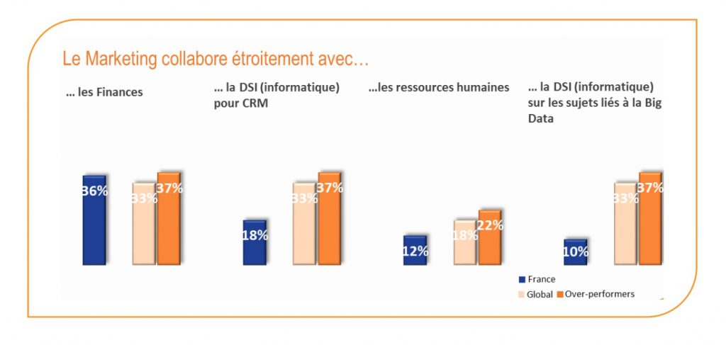 Etude UDA MIllward Brown Marketing 2020 les defis des directeurs marketing francais collaboration avec les autres départements