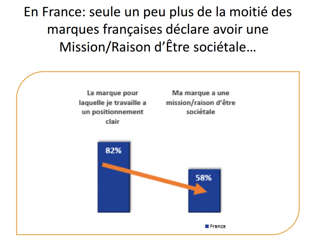 Etude UDA MIllward Brown Marketing 2020 les defis des directeurs marketing francais mission et raison etre societale
