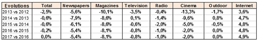 Etude Zenith Optimedia marché publicité en france en 2015 2016 2017