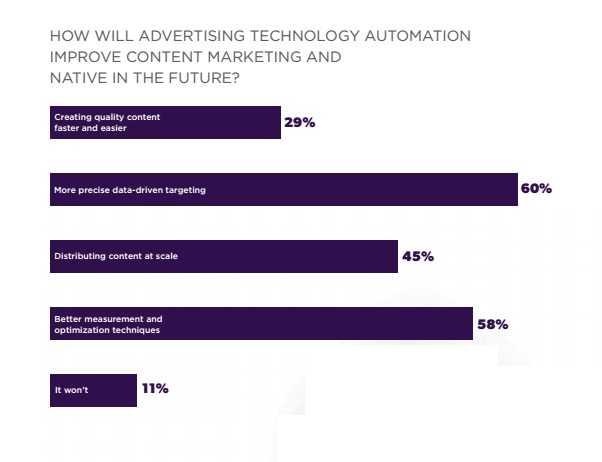 Etude effets attendus de  l automatisation et du programmatique pour le content marketing et native advertising  pulse point