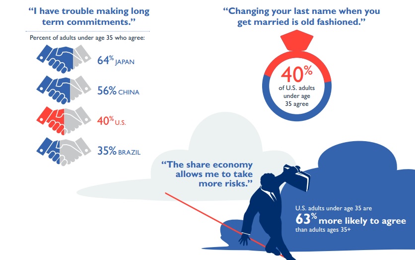 Etude ford media Generation Z explosion de la sharing economy