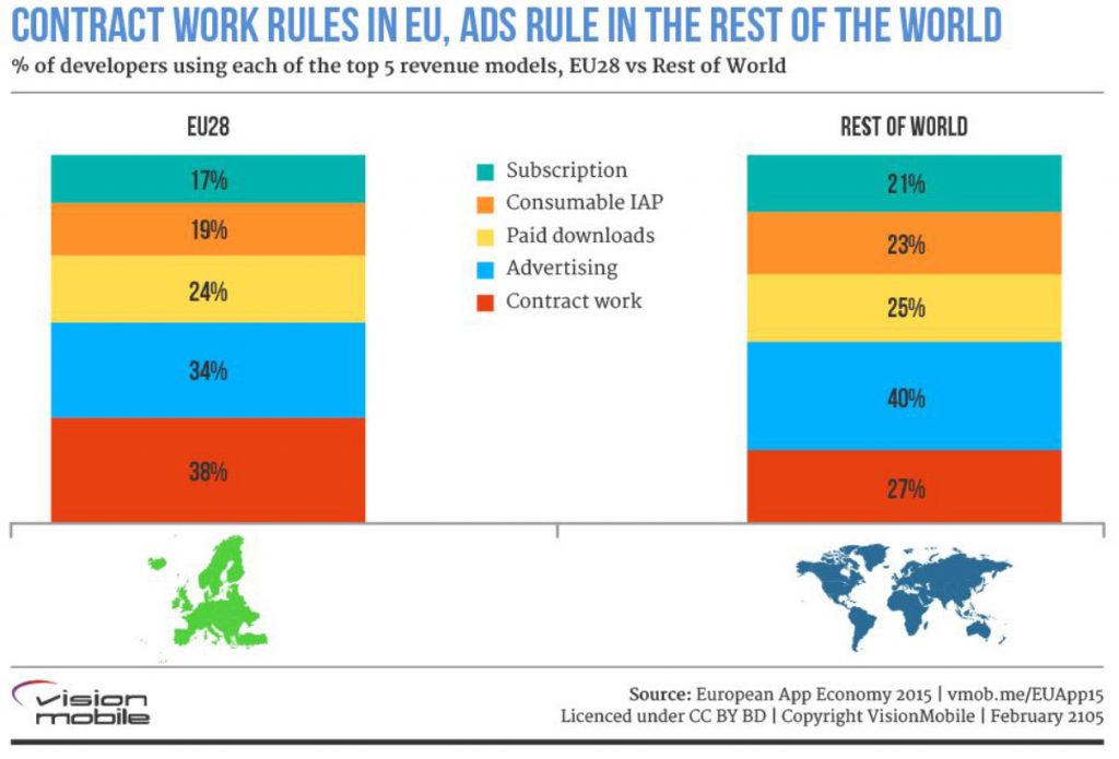 Etude insights sur  apps economy en europe en 2015 revenus et businesss models préférés par les développeurs