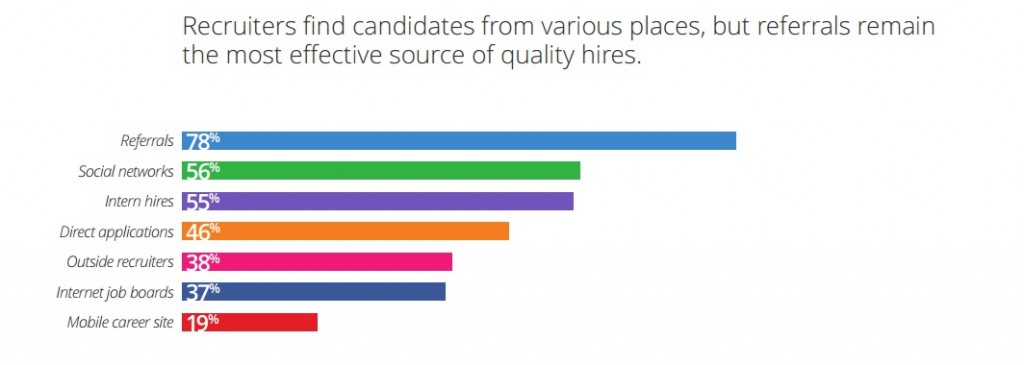 Etude job vite recrutement et réseaux sociaux