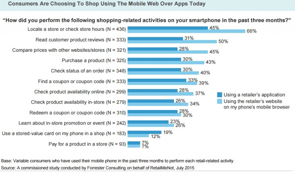 Etude mcommerce forrester apps versus web mobile