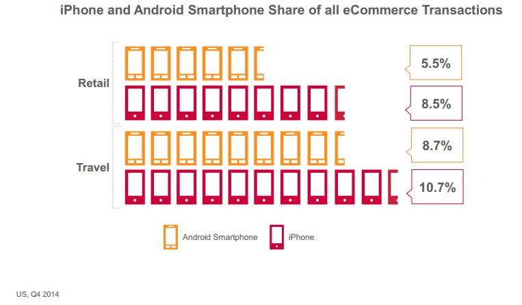 Etude mobile Criteo US Q4 2014 Android se rapproche d' iOS