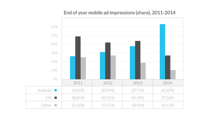 Etude opera networks publicite mobile part apple ios et android des impressions publicitaires