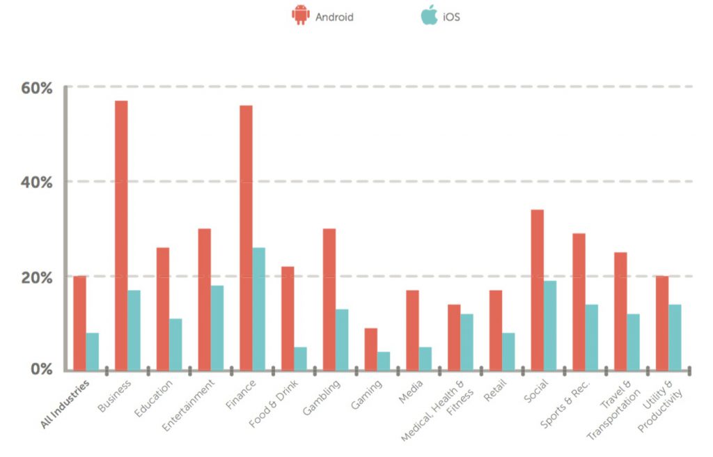Etude  taux d engagement sur les notifications Android et iOS par secteurs et industries urban airship