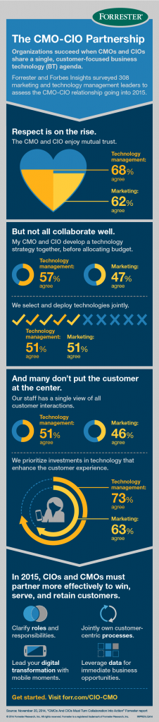 Forrester-CMO-CIO-Partnership-2015