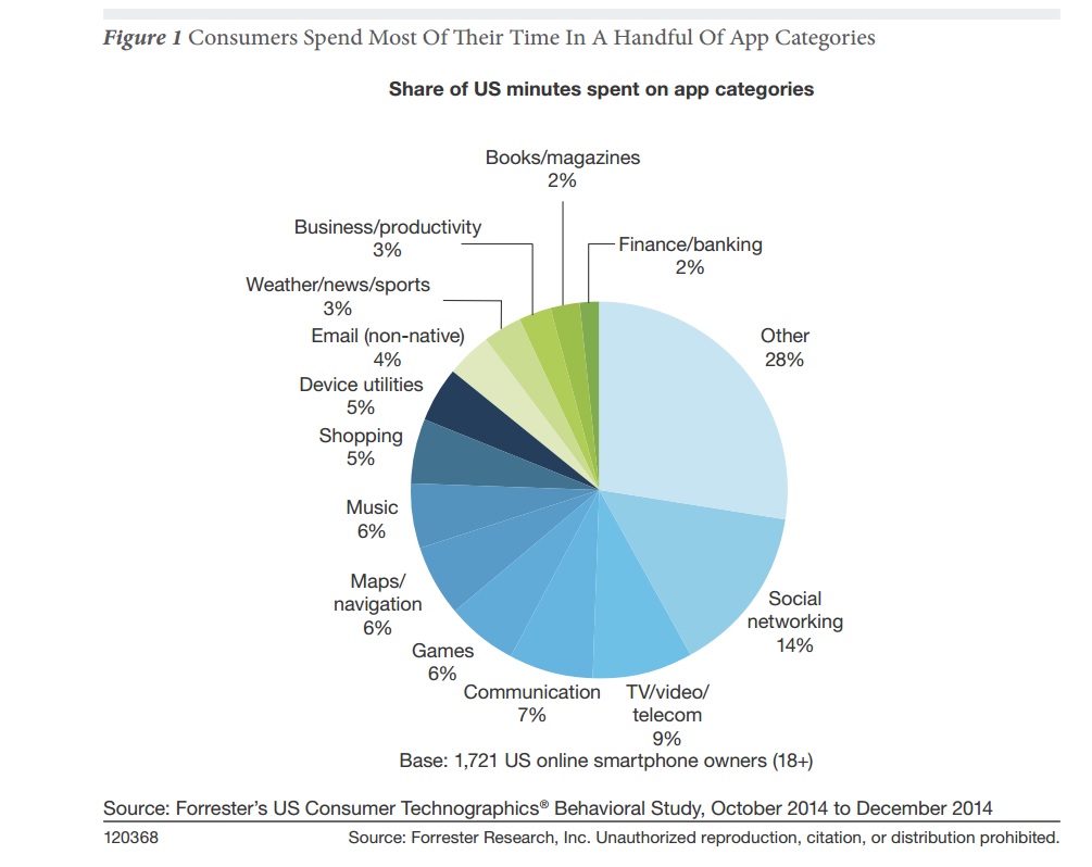 Forrester les clients ne téléchargeront pas votre apps la majorité du temps est passé sur des Apps de commmunication réseaux sociaux et divertissement