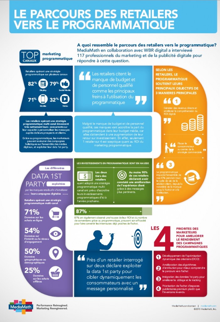 Infographie Mediamath le parcours des retailers vers le programmatique