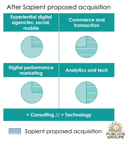 La transformation de publicis post acquisition de Sapient - Publicis Bastille Day