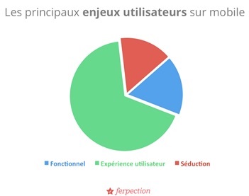 Les principaux enjeux des utilisateurs sur mobile