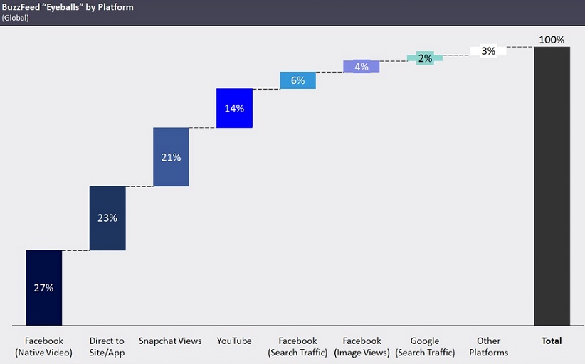 Les grandes sources de trafic de Buzzfeed - Credits Mediaredef