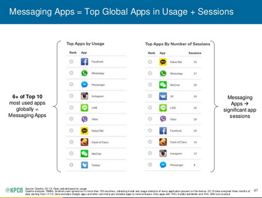 Mary Meeker tendances Internet 2015 6 des top 10 apps mondiales sont des services de messagerie