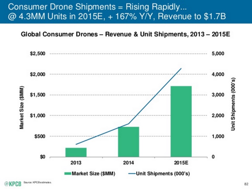 Mary Meeker tendances Internet 2015 explosion des drones grand public