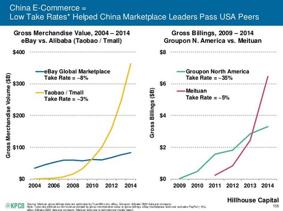 Mary Meeker tendances Internet 2015 la progression rapide des géants de l'ecommerce chinois