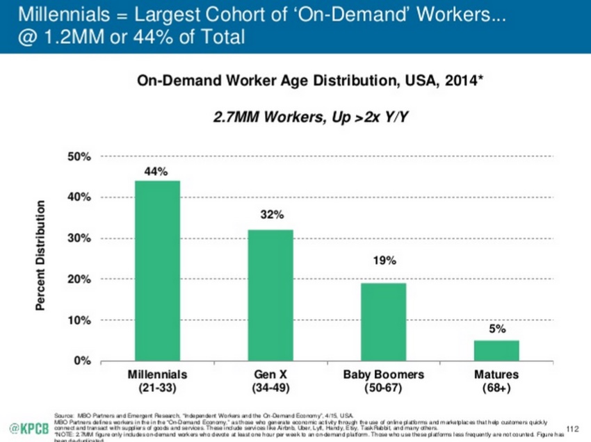 Mary Meeker tendances Internet 2015 les millennials représentent la plus grande cohorte des travailleurs à la demande