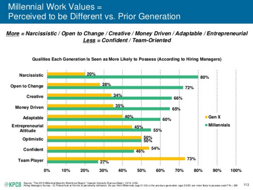 Mary Meeker tendances Internet 2015 les millennials sont porteurs de valeurs radicalement différentes