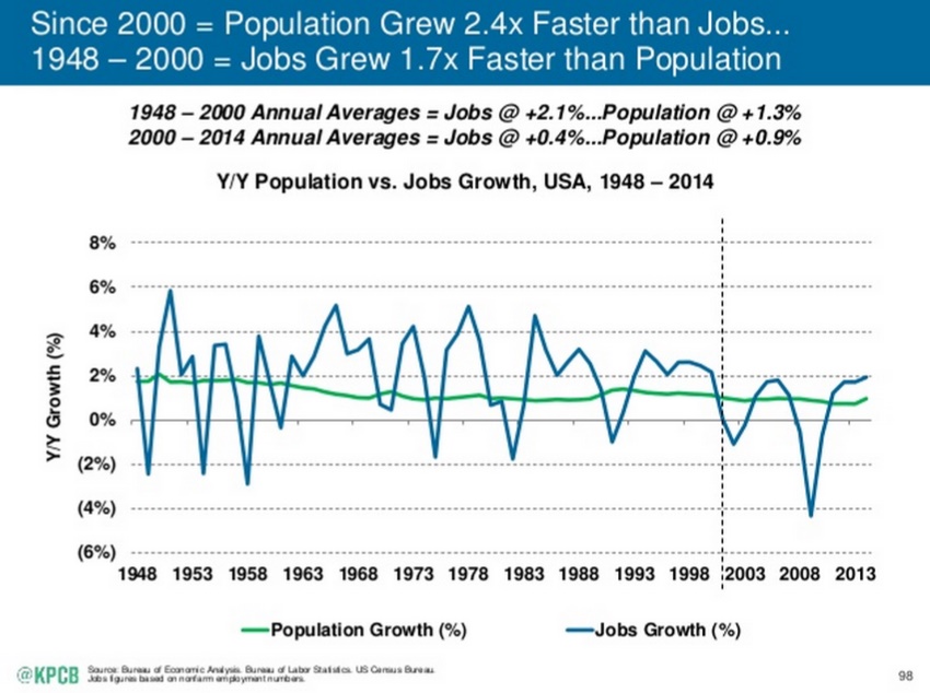 Mary Meeker tendances Internet 2015 les mutations du travail le rythme de la population augmente plus vite que les jobs