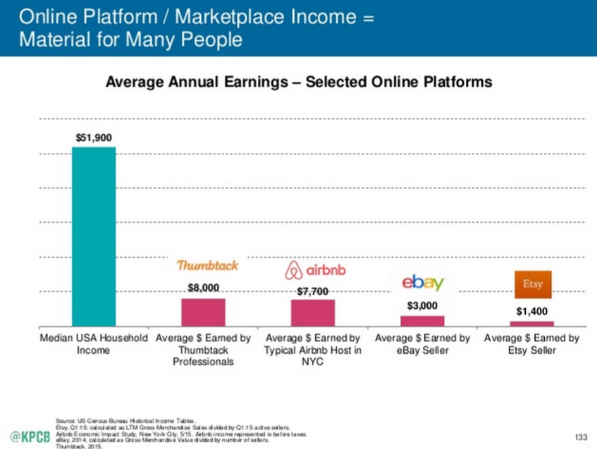 Mary Meeker tendances Internet 2015 les nouvelles plateformes de commerce ouvrent la voie a une nouvelle generation de freelance à la recherche de revenus complementaires