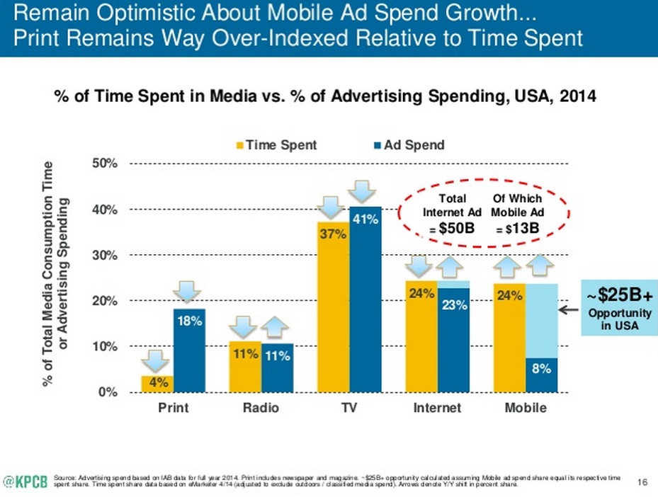 Mary Meeker tendances Internet 2015 monétisation publicité mobile