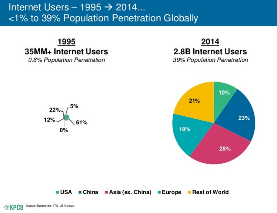 Mary Meeker tendances Internet 2015 pénétration internet au niveau mondial
