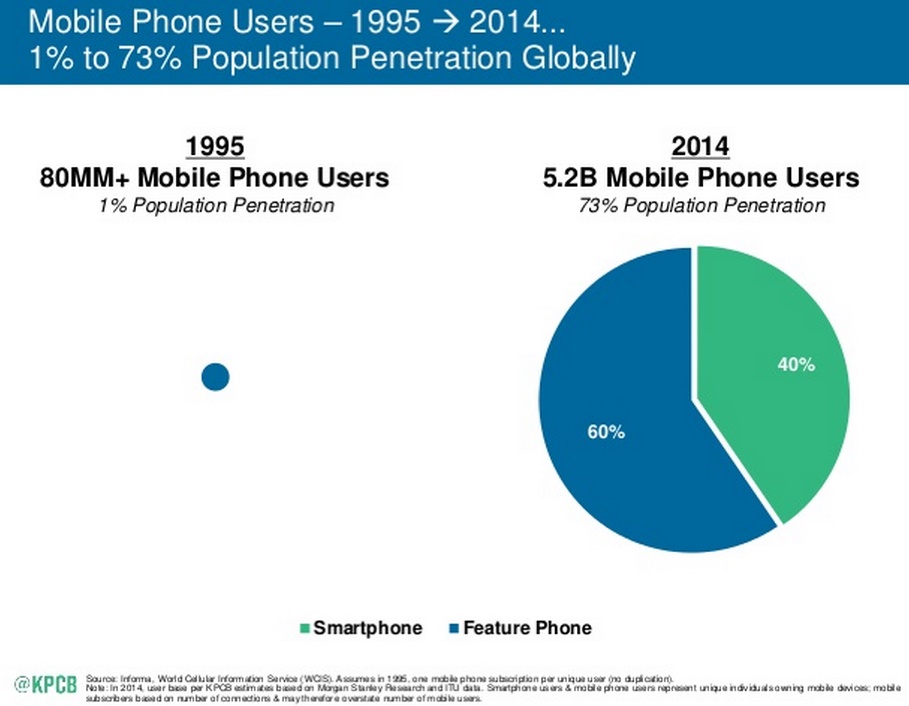 Mary Meeker tendances Internet 2015 pénétration mobile au niveau mondial