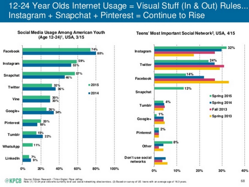 Mary Meeker tendances Internet 2015 réseaux sociaux les plus utilisés par les 12 24 ans uax US