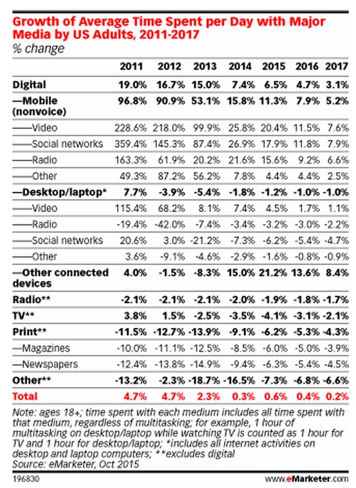 Saturation du temps mobile etude emarketer